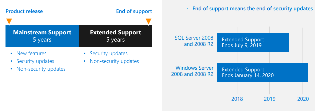 Windows and SQL Server 2008 and 2008 R2 End of Support: What Options Do ...